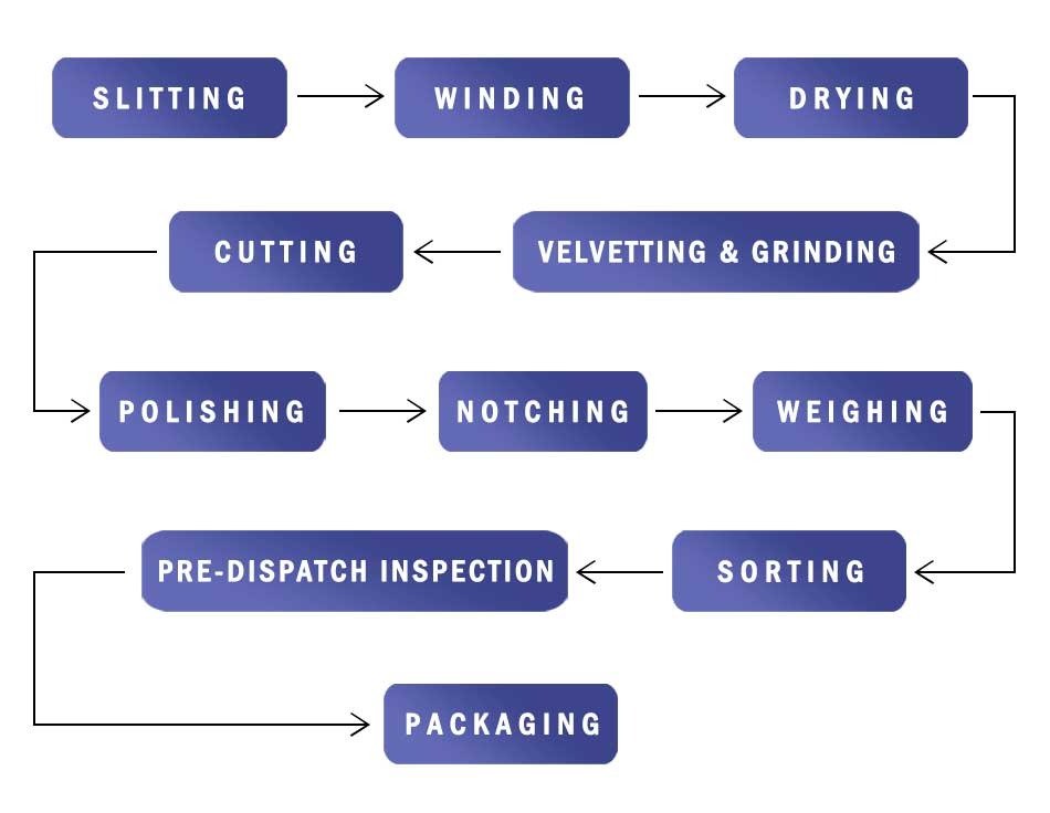 The operations of each department are geared towards delivering exceptional quality paper tubes and paper cores and driving the organization’s unbridled growth in the global industry. We are constantly capturing top talent in line with our growth plans and the constantly changing demands in the market.